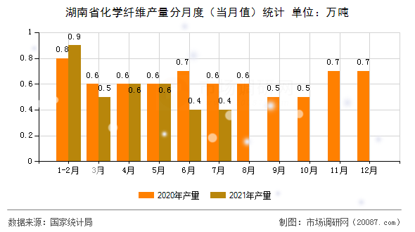 湖南省化学纤维产量分月度(当月值)统计 湖南省化学纤维产量分月度(当月值)统计