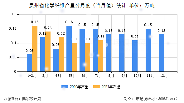 贵州省化学纤维产量分月度（当月值）统计
