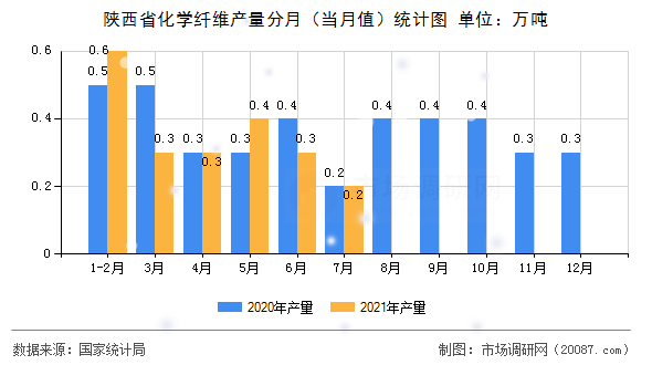 陕西省化学纤维产量分月（当月值）统计图
