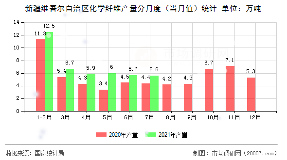 新疆维吾尔自治区化学纤维产量分月度（当月值）统计