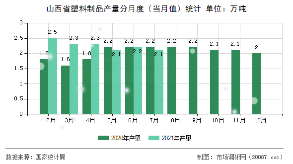 山西省塑料制品产量分月度（当月值）统计