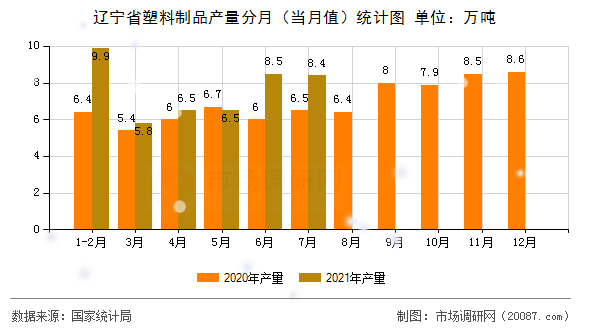 辽宁省塑料制品产量分月（当月值）统计图