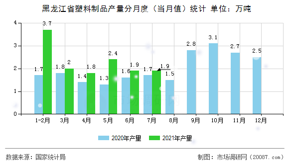 黑龙江省塑料制品产量分月度（当月值）统计