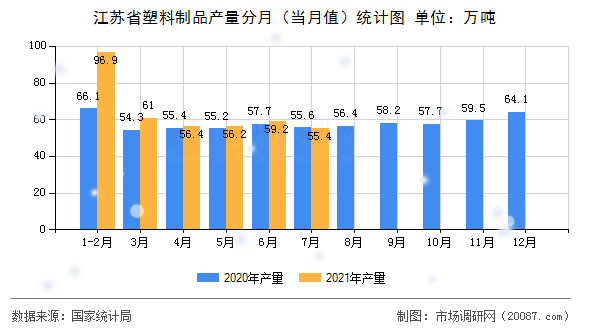 江苏省塑料制品产量分月(当月值)统计图 江苏省塑料制品产量分月(当月值)统计图