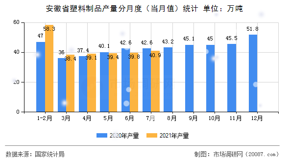 安徽省塑料制品产量分月度(当月值)统计 安徽省塑料制品产量分月度(当月值)统计