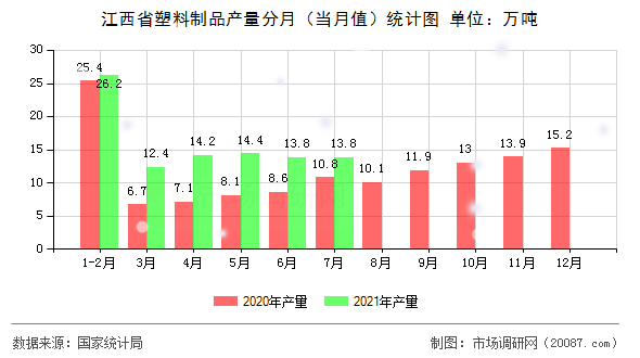 江西省塑料制品产量分月(当月值)统计图 江西省塑料制品产量分月(当月值)统计图