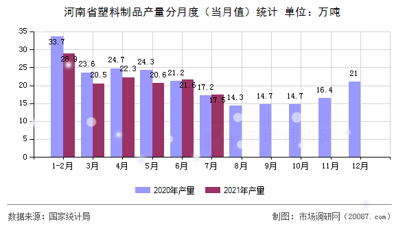 河南省塑料制品产量分月度（当月值）统计
