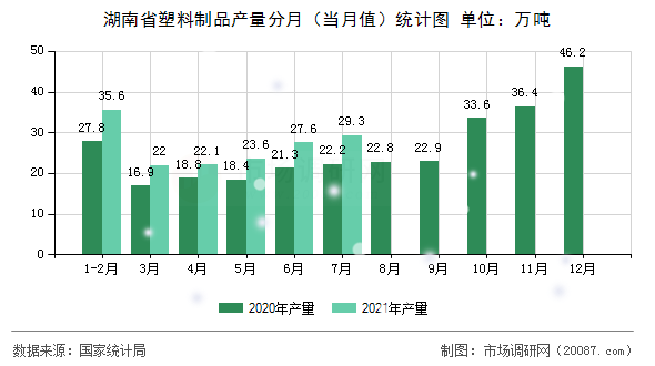 湖南省塑料制品产量分月（当月值）统计图