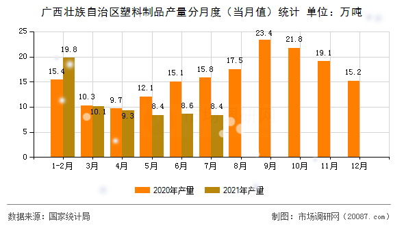 广西壮族自治区塑料制品产量分月度(当月值)统计 广西壮族自治区塑料制品产量分月度(当月值)统计
