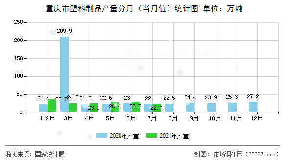 重庆市塑料制品产量分月(当月值)统计图 重庆市塑料制品产量分月(当月值)统计图