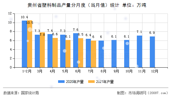 贵州省塑料制品产量分月度(当月值)统计 贵州省塑料制品产量分月度(当月值)统计