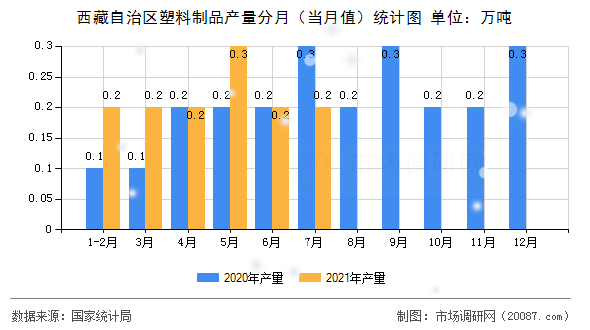 西藏自治区塑料制品产量分月（当月值）统计图