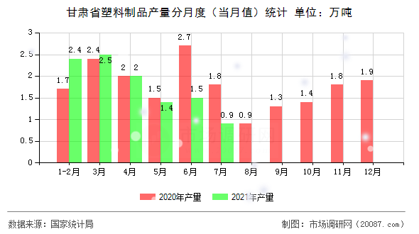 甘肃省塑料制品产量分月度（当月值）统计