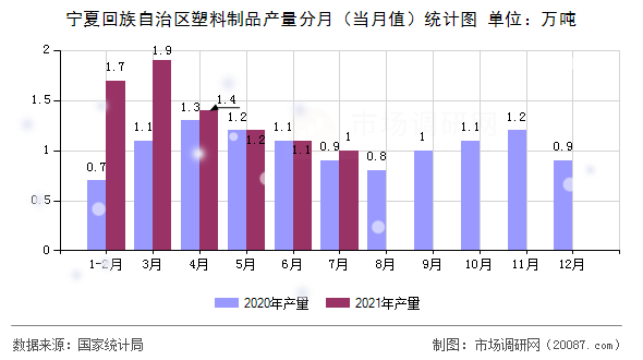 宁夏回族自治区塑料制品产量分月（当月值）统计图