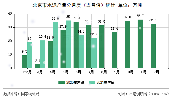 北京市水泥产量分月度（当月值）统计