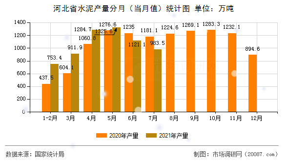河北省水泥产量分月（当月值）统计图