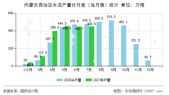 内蒙古自治区水泥产量分月度（当月值）统计