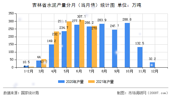 吉林省水泥产量分月（当月值）统计图