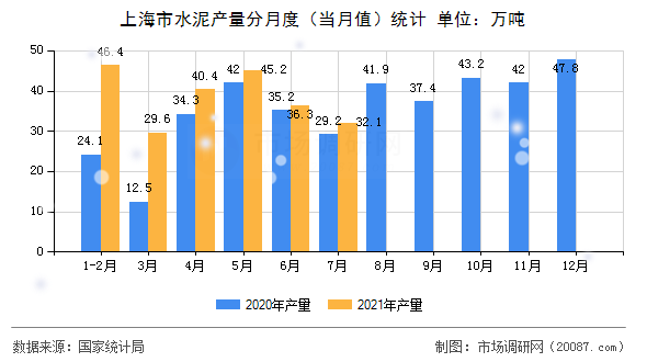 上海市水泥产量分月度（当月值）统计
