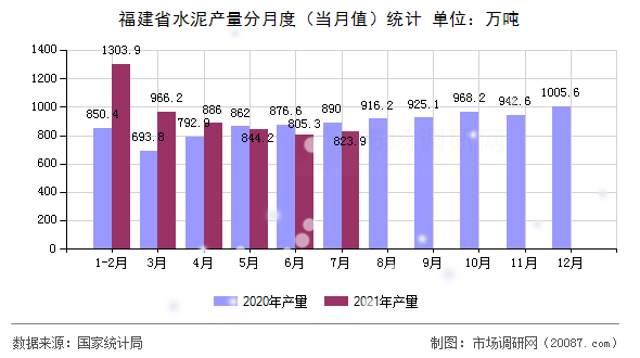 福建省水泥产量分月度(当月值)统计 福建省水泥产量分月度(当月值)统计