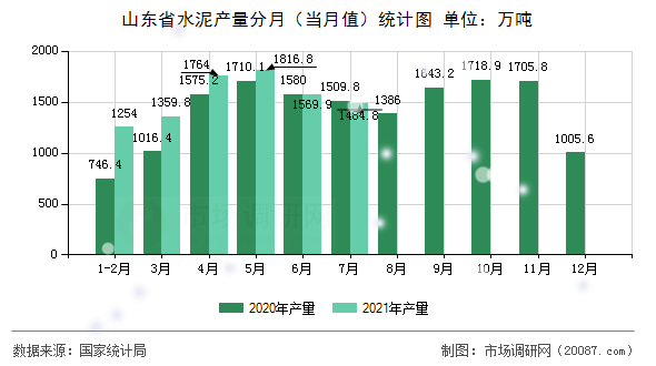 山东省水泥产量分月（当月值）统计图