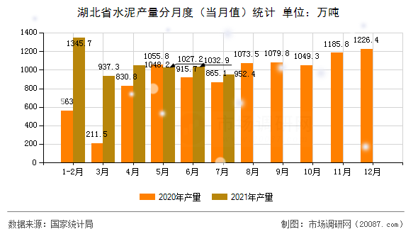湖北省水泥产量分月度(当月值)统计 湖北省水泥产量分月度(当月值)统计