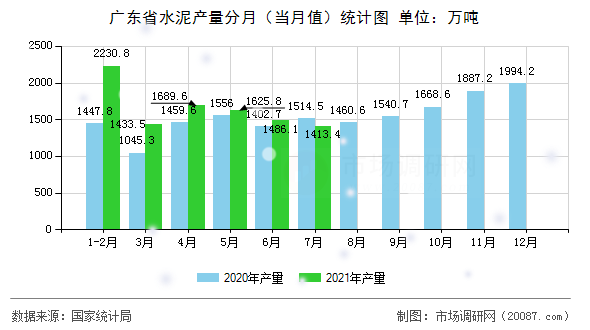 广东省水泥产量分月(当月值)统计图 广东省水泥产量分月(当月值)统计图