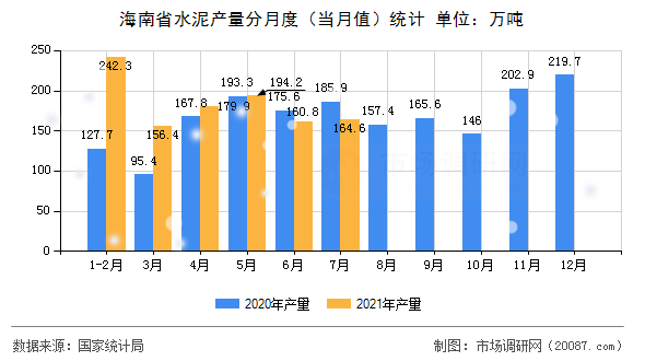 海南省水泥产量分月度（当月值）统计