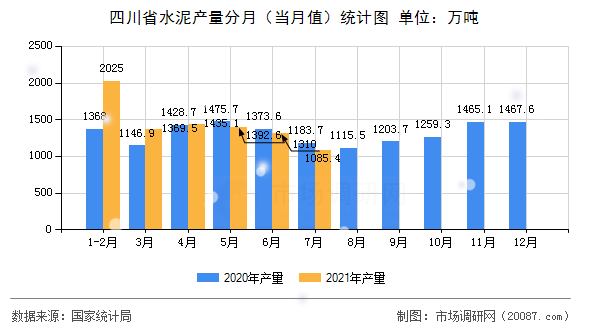 四川省水泥产量分月（当月值）统计图