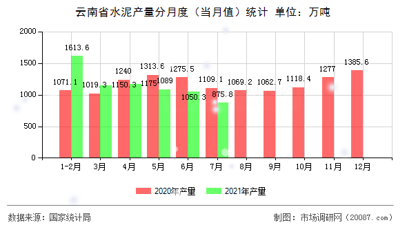 云南省水泥产量分月度（当月值）统计