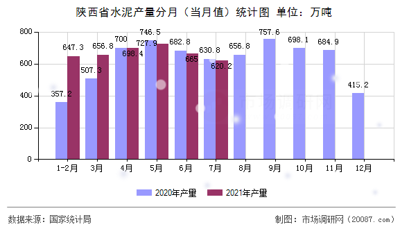 陕西省水泥产量分月（当月值）统计图