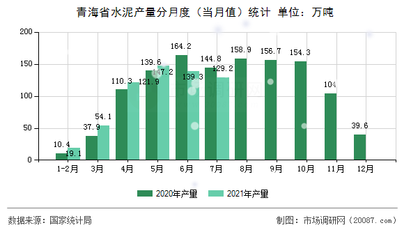 青海省水泥产量分月度(当月值)统计 青海省水泥产量分月度(当月值)统计
