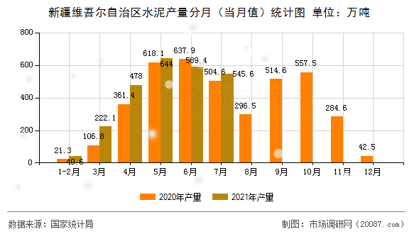 新疆维吾尔自治区水泥产量分月（当月值）统计图