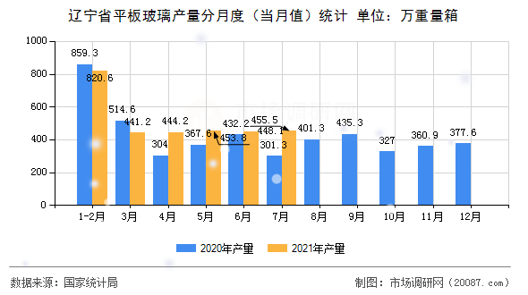 辽宁省平板玻璃产量分月度（当月值）统计