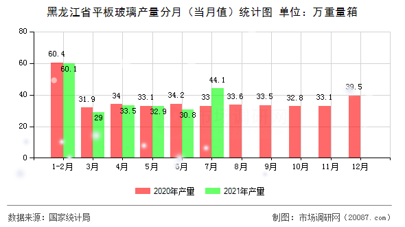 黑龙江省平板玻璃产量分月（当月值）统计图