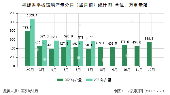 福建省平板玻璃产量分月（当月值）统计图