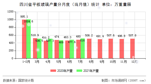 四川省平板玻璃产量分月度(当月值)统计 四川省平板玻璃产量分月度(当月值)统计
