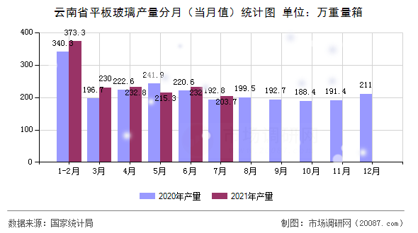 云南省平板玻璃产量分月（当月值）统计图