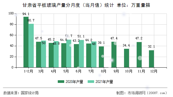 甘肃省平板玻璃产量分月度（当月值）统计