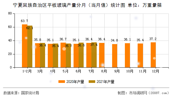 宁夏回族自治区平板玻璃产量分月（当月值）统计图