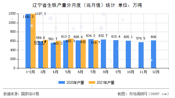 辽宁省生铁产量分月度（当月值）统计