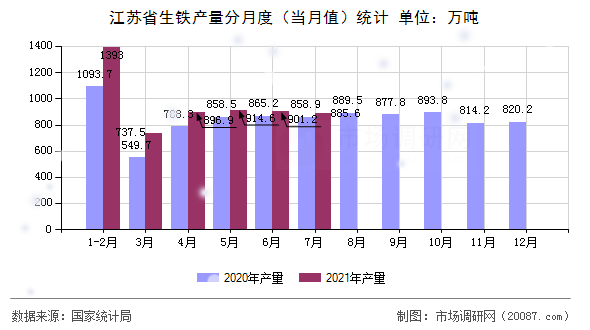 江苏省生铁产量分月度（当月值）统计