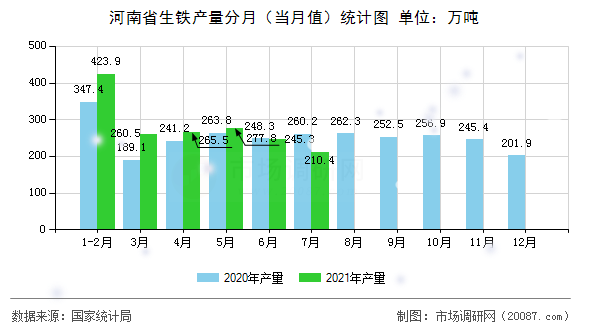 河南省生铁产量分月（当月值）统计图