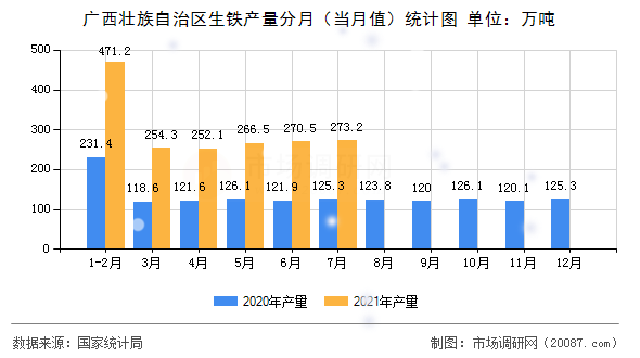广西壮族自治区生铁产量分月（当月值）统计图