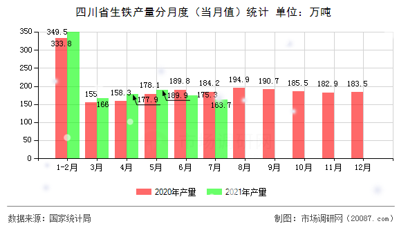 四川省生铁产量分月度(当月值)统计 四川省生铁产量分月度(当月值)统计