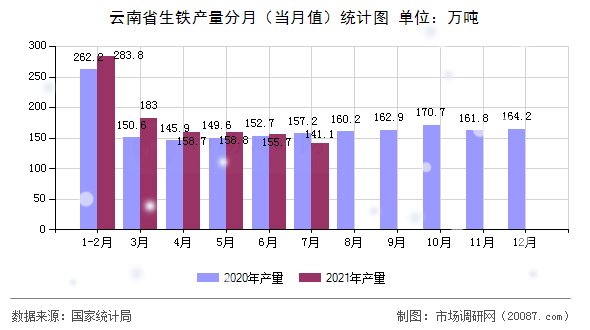 云南省生铁产量分月（当月值）统计图