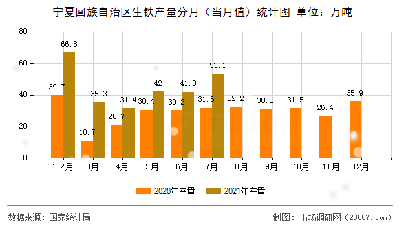 宁夏回族自治区生铁产量分月(当月值)统计图 宁夏回族自治区生铁产量分月(当月值)统计图
