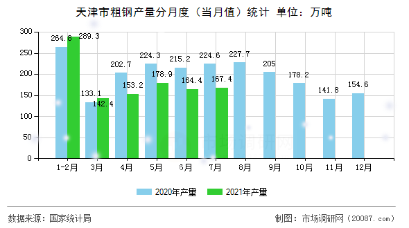 天津市粗钢产量分月度(当月值)统计 天津市粗钢产量分月度(当月值)统计