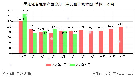 黑龙江省粗钢产量分月(当月值)统计图 黑龙江省粗钢产量分月(当月值)统计图