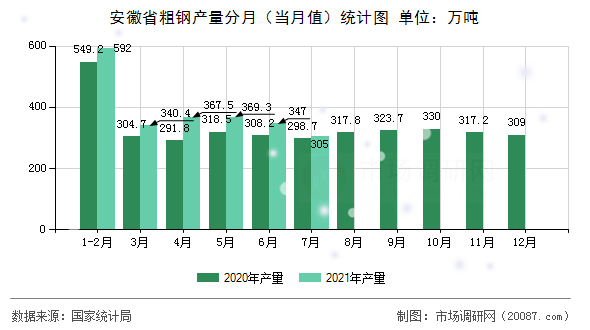 安徽省粗钢产量分月（当月值）统计图